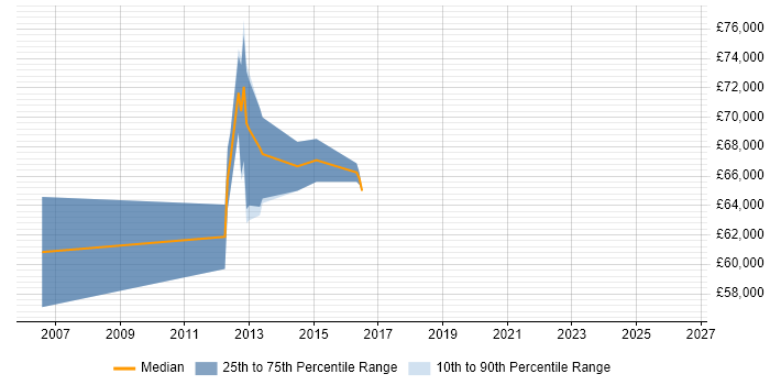 Salary distribution trend for SOA Architect job vacancies in Oxford