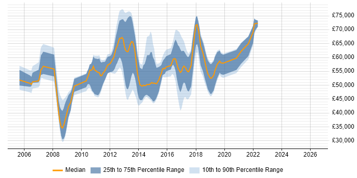Salary distribution trend for jobs in Oxford citing SOA