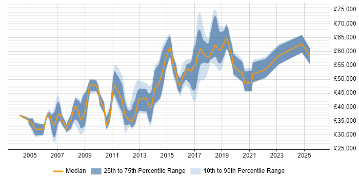 Salary distribution trend for jobs in Oxford citing SOAP