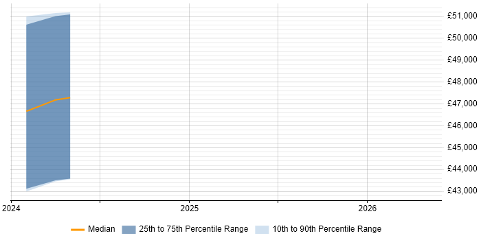 Salary distribution trend for jobs in Oxford citing SOC 2