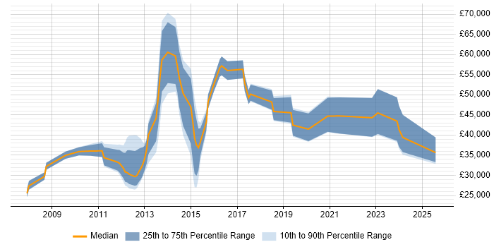 Salary distribution trend for jobs in Oxford citing Social Media