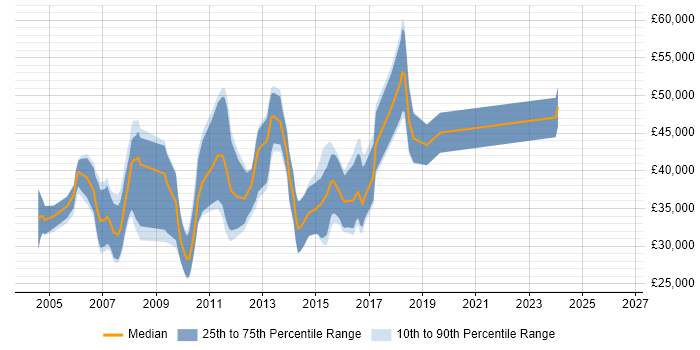 Salary distribution trend for Software Consultant job vacancies in Oxford