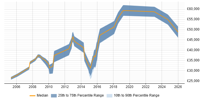 Salary distribution trend for jobs in Oxford citing Software Deployment