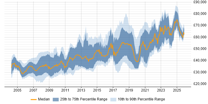 Salary distribution trend for Software Engineer job vacancies in Oxford