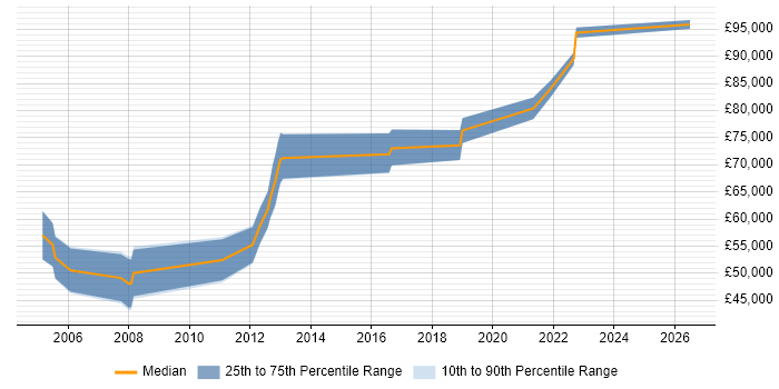 Salary distribution trend for Software Engineering Manager job vacancies in Oxford