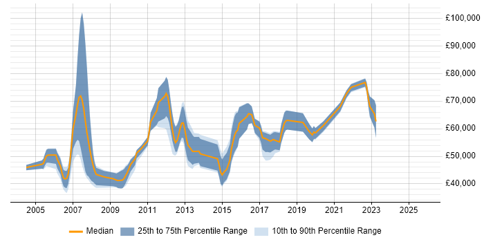 Salary distribution trend for Software Manager job vacancies in Oxford