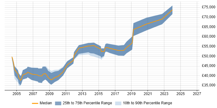 Salary distribution trend for Software Team Leader job vacancies in Oxford