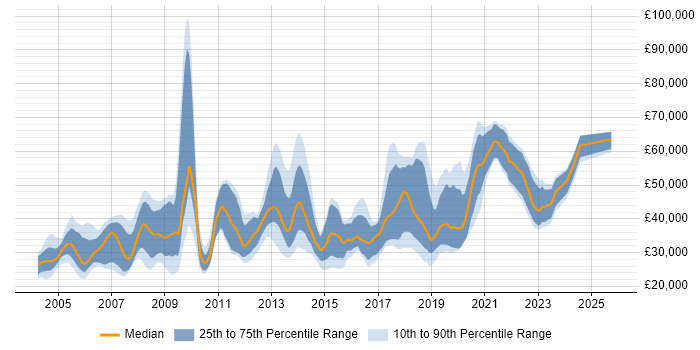 Salary distribution trend for jobs in Oxford citing Software Testing