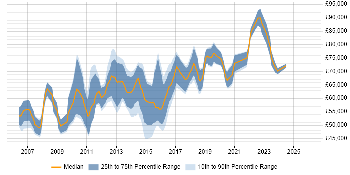 Salary distribution trend for Solutions Architect job vacancies in Oxford