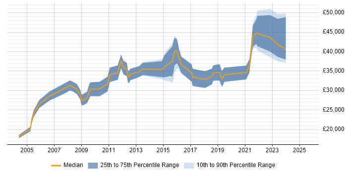 Salary distribution trend for jobs in Oxford citing Sophos Salary distribution trend for jobs in Oxford citing Sophos