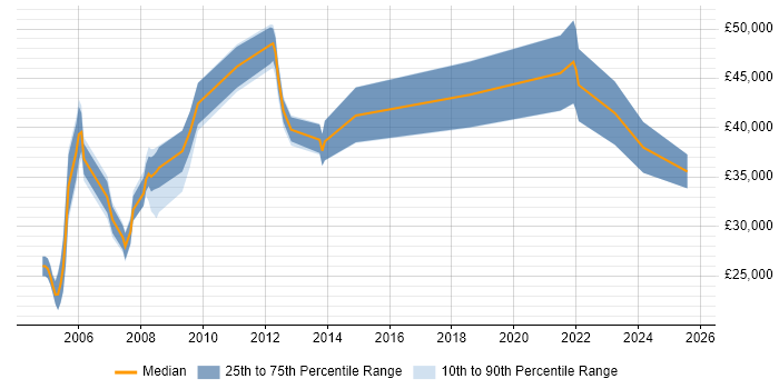 Salary distribution trend for jobs in Oxford citing Spanish Language