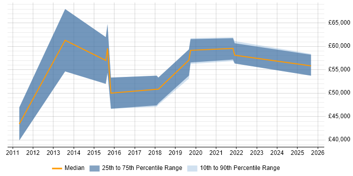 Salary distribution trend for jobs in Oxford citing Splunk