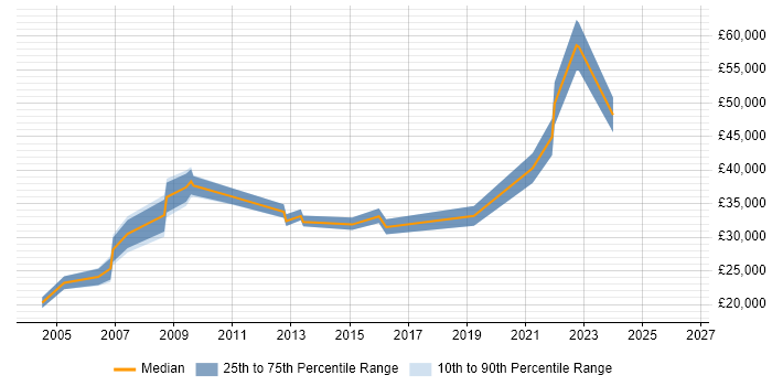 Salary distribution trend for jobs in Oxford citing Spreadsheet