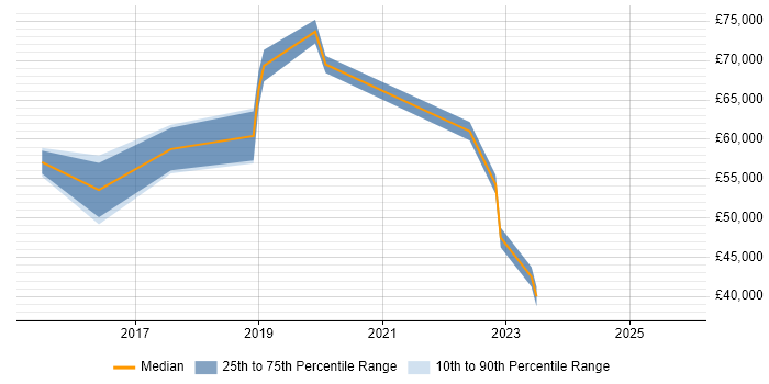 Salary distribution trend for jobs in Oxford citing Sprint Retrospective