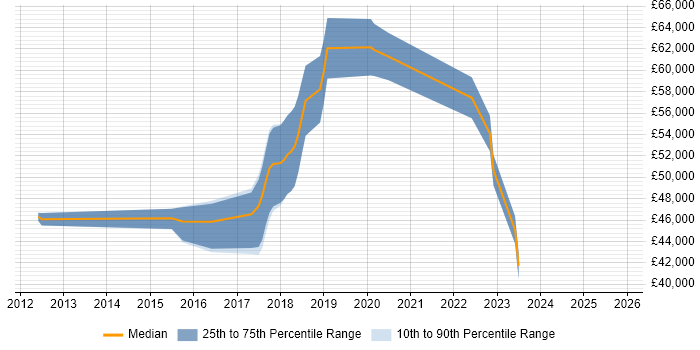 Salary distribution trend for jobs in Oxford citing Sprint Review