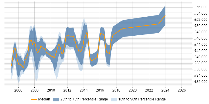 Salary distribution trend for SQL DBA job vacancies in Oxford