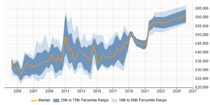 Salary distribution trend for SQL Developer job vacancies in Oxford