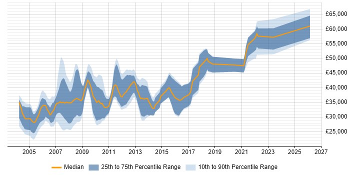 Salary distribution trend for SQL Server Developer job vacancies in Oxford