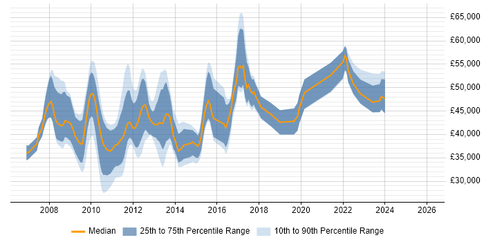 Salary distribution trend for jobs in Oxford citing SQL Server Integration Services