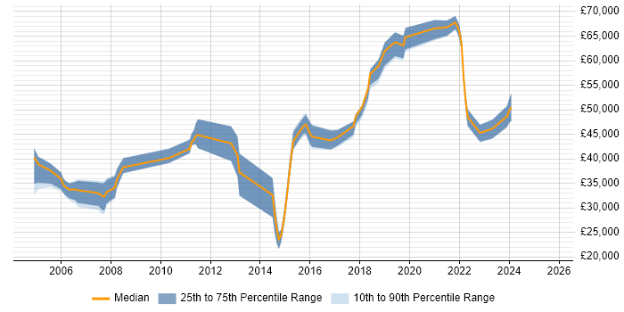 Salary distribution trend for jobs in Oxford citing SSL