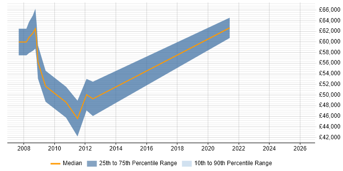 Salary distribution trend for jobs in Oxford citing Stakeholder Identification