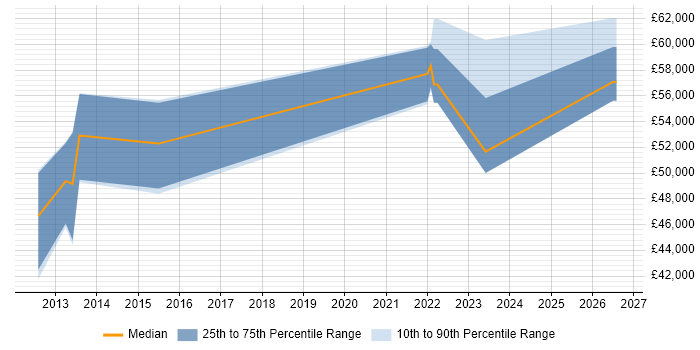 Salary distribution trend for jobs in Oxford citing Star Schema