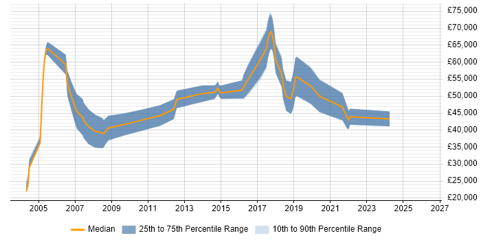 Salary distribution trend for jobs in Oxford citing Statistical Modelling