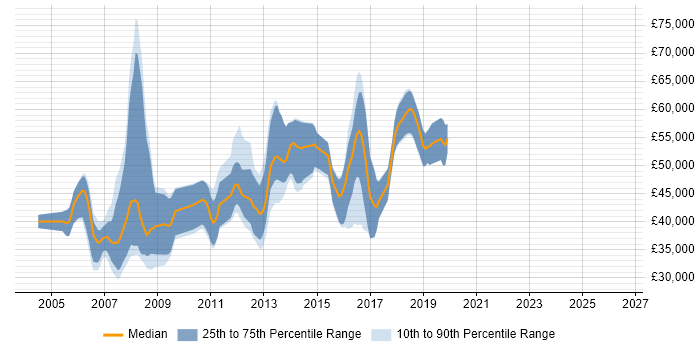 Salary distribution trend for jobs in Oxford citing STL