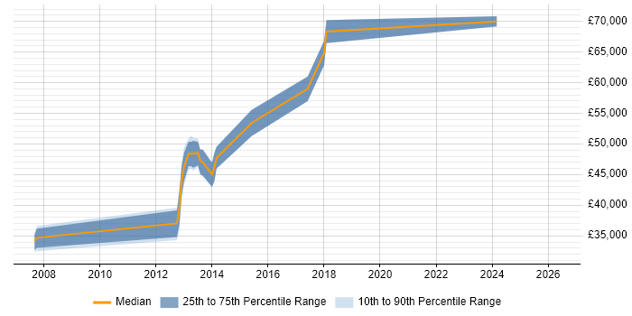 Salary distribution trend for Storage Engineer job vacancies in Oxford