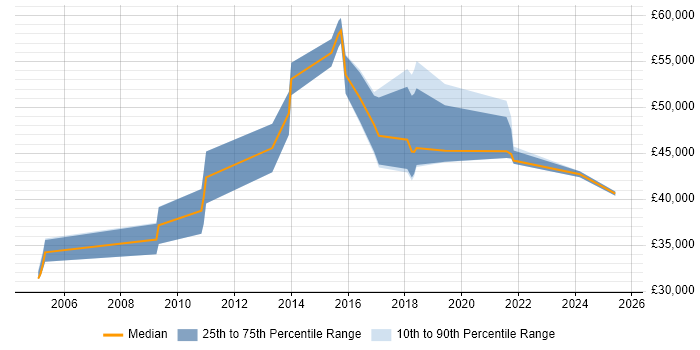 Salary distribution trend for jobs in Oxford citing Storyboarding