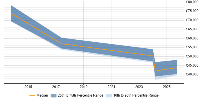 Salary distribution trend for jobs in Oxford citing Storytelling