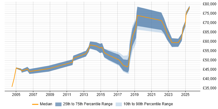 Salary distribution trend for jobs in Oxford citing Strategic Thinking