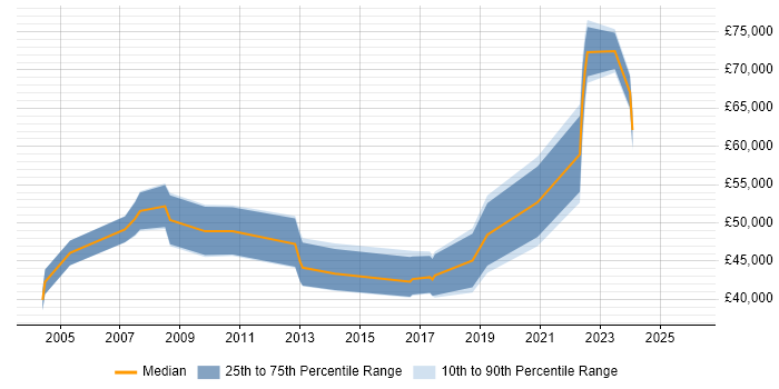 Salary distribution trend for jobs in Oxford citing Supply Chain Management