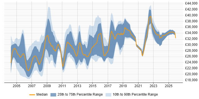 Salary distribution trend for Support Analyst job vacancies in Oxford