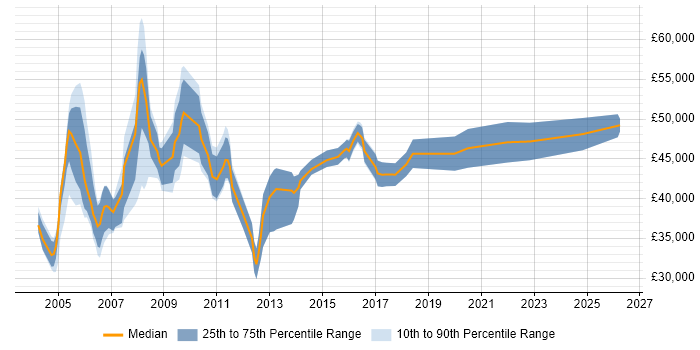 Salary distribution trend for Support Manager job vacancies in Oxford