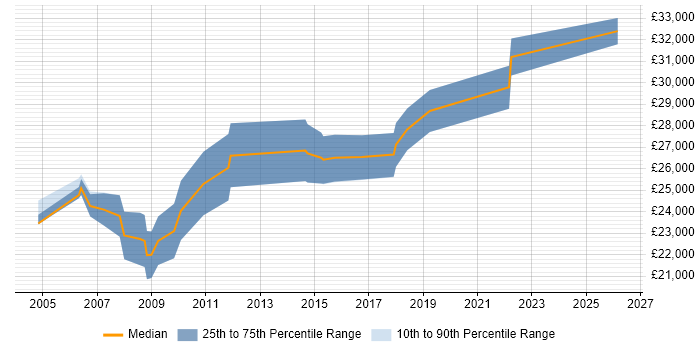 Salary distribution trend for Support Officer job vacancies in Oxford