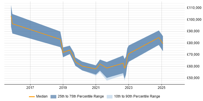 Salary distribution trend for jobs in Oxford citing Swagger