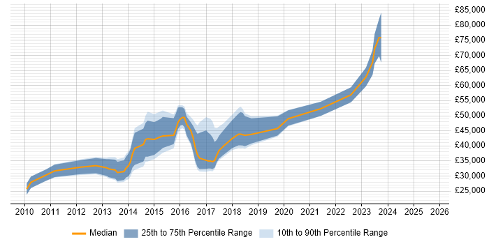 Salary distribution trend for jobs in Oxford citing Symfony