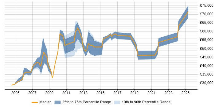 Salary distribution trend for Systems Manager job vacancies in Oxford Salary distribution trend for Systems Manager job vacancies in Oxford
