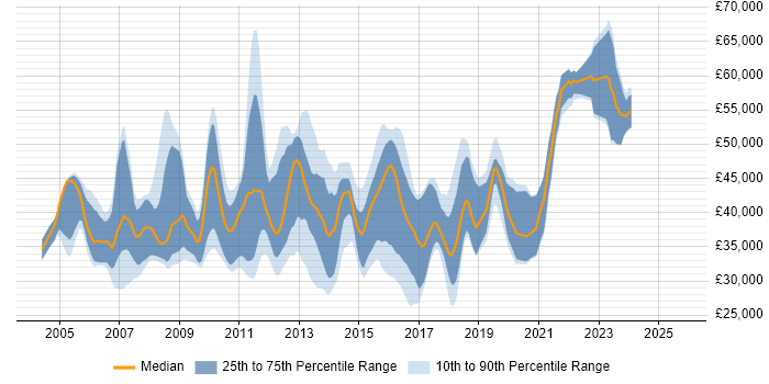 Salary distribution trend for jobs in Oxford citing T-SQL Salary distribution trend for jobs in Oxford citing T-SQL