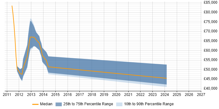 Salary distribution trend for jobs in Oxford citing Taxonomies