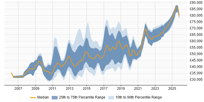 Salary distribution trend for jobs in Oxford citing TDD