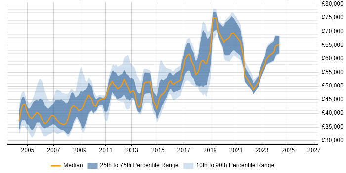 Salary distribution trend for Team Leader job vacancies in Oxford