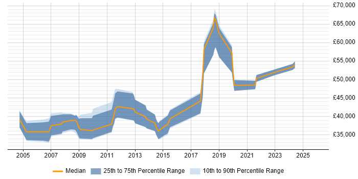 Salary distribution trend for jobs in Oxford citing Technical Analysis