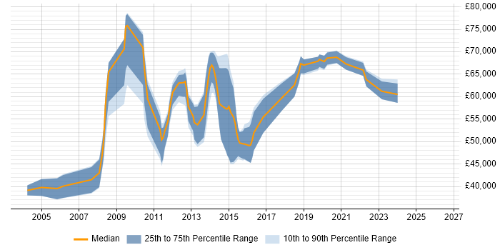 Salary distribution trend for jobs in Oxford citing Technical Architecture
