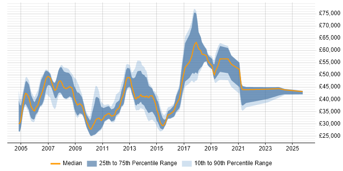 Salary distribution trend for Technical Consultant job vacancies in Oxford