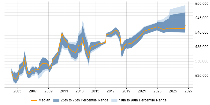 Salary distribution trend for Technical Engineer job vacancies in Oxford