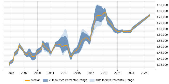 Salary distribution trend for Technical Leader job vacancies in Oxford