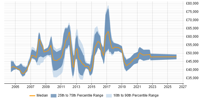 Salary distribution trend for Technical Manager job vacancies in Oxford