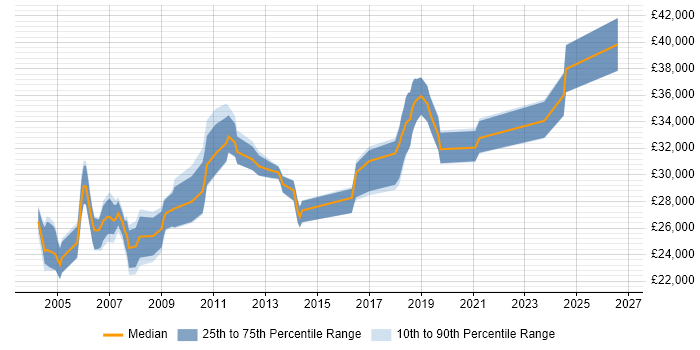 Salary distribution trend for Technical Support Engineer job vacancies in Oxford